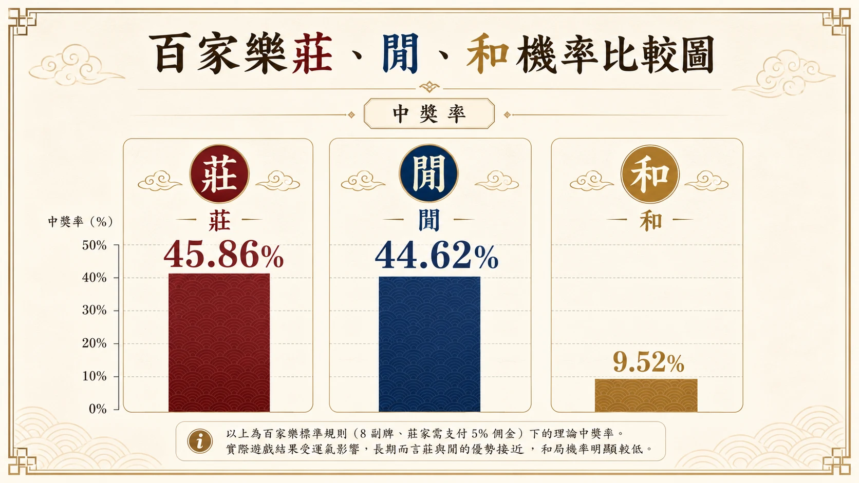 百家樂莊閒和機率比較圖，展示莊約 45.86%、閒約 44.62%、和約 9.52% 的常見機率