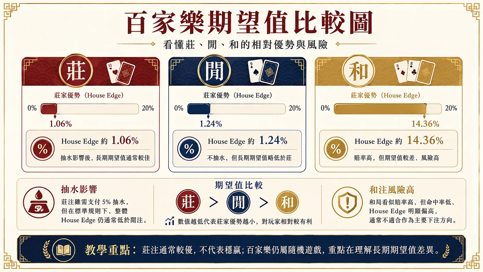 百家樂期望值比較圖，展示莊家優勢約 1.06%、閒家約 1.24%、和局約 14.36%