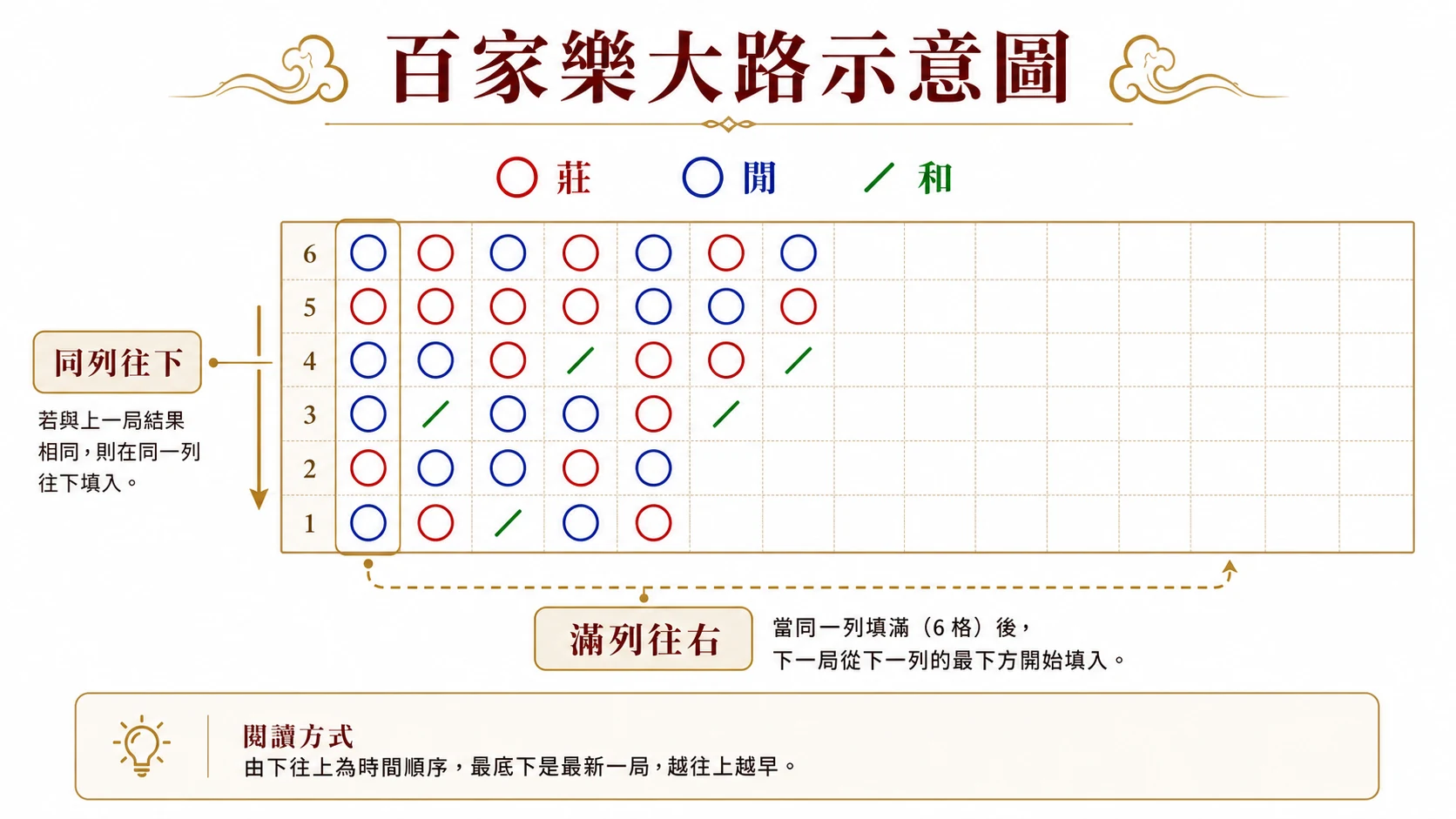 百家樂大路示意圖，說明同列往下與滿列往右的記錄方式