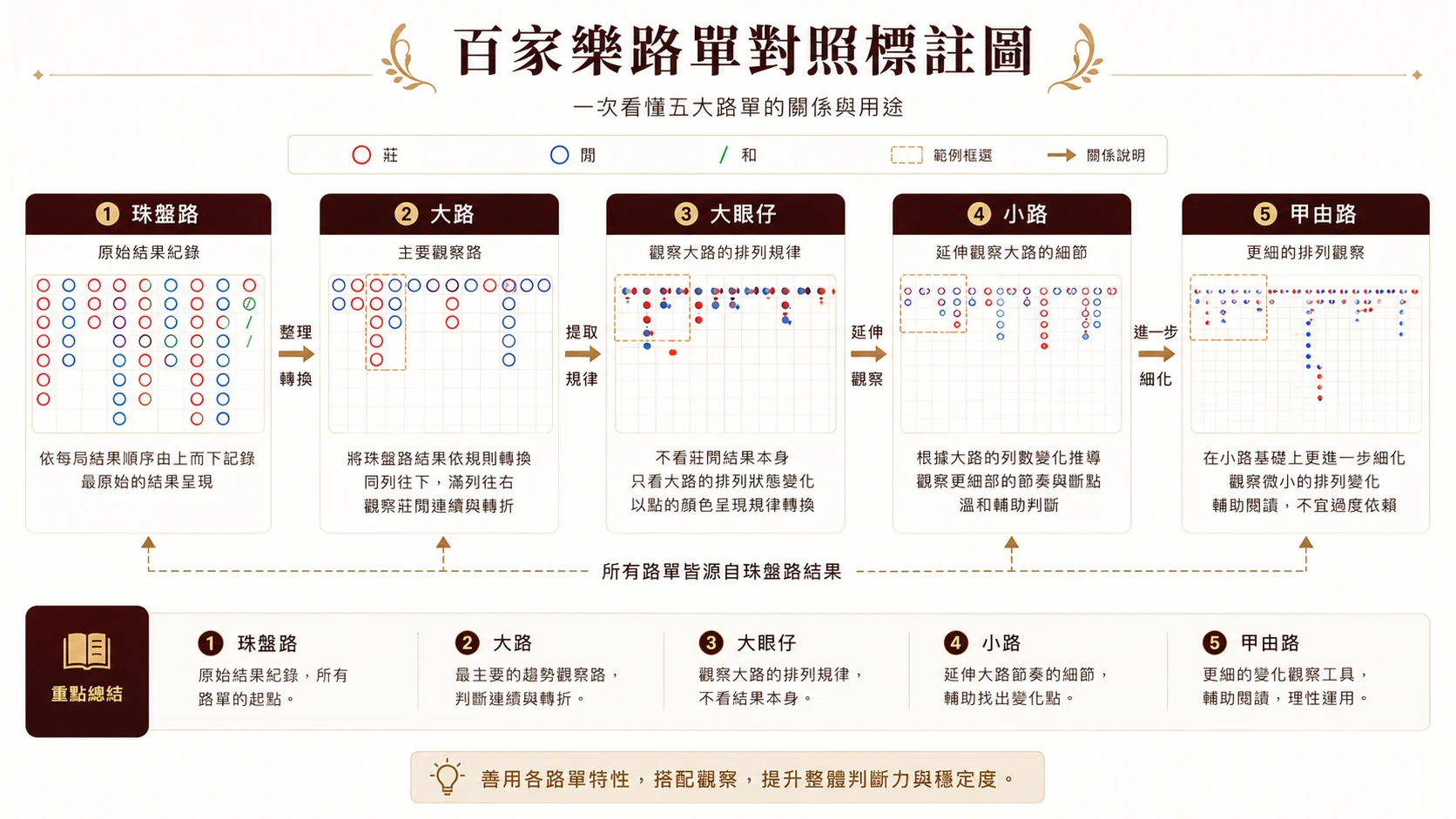 百家樂路單對照標註圖，整理珠盤路、大路、大眼仔、小路與曱甴路的關係