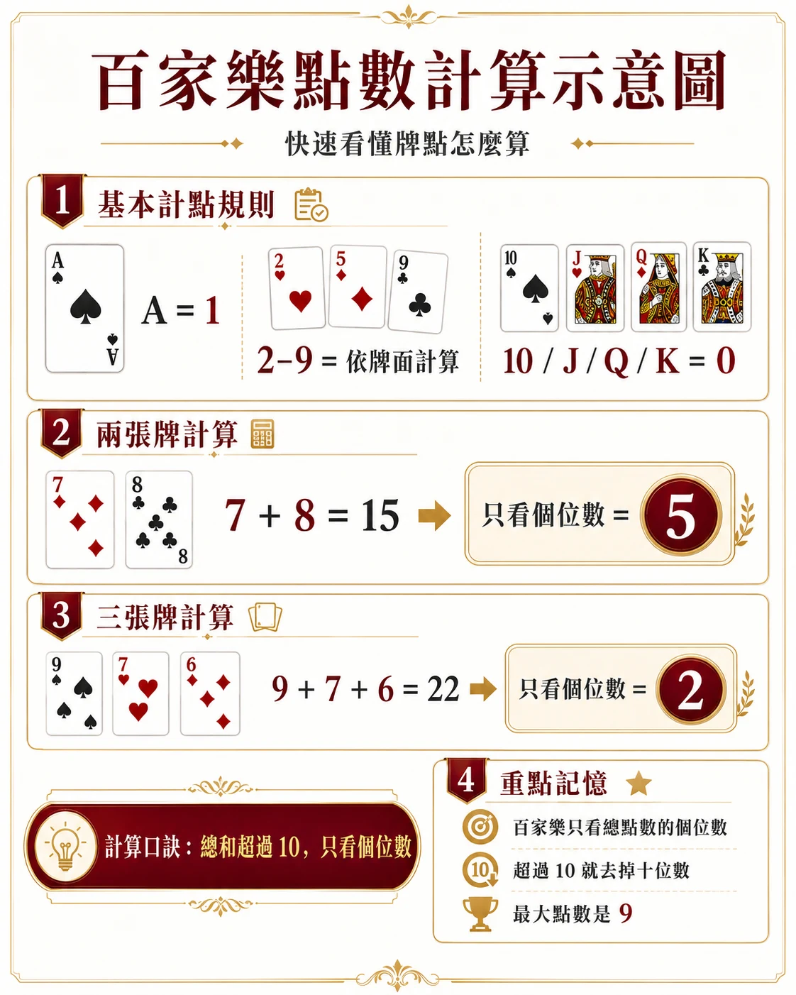 百家樂點數計算示意圖，說明 A 算 1、2 到 9 按牌面、10 J Q K 算 0，以及只看個位數