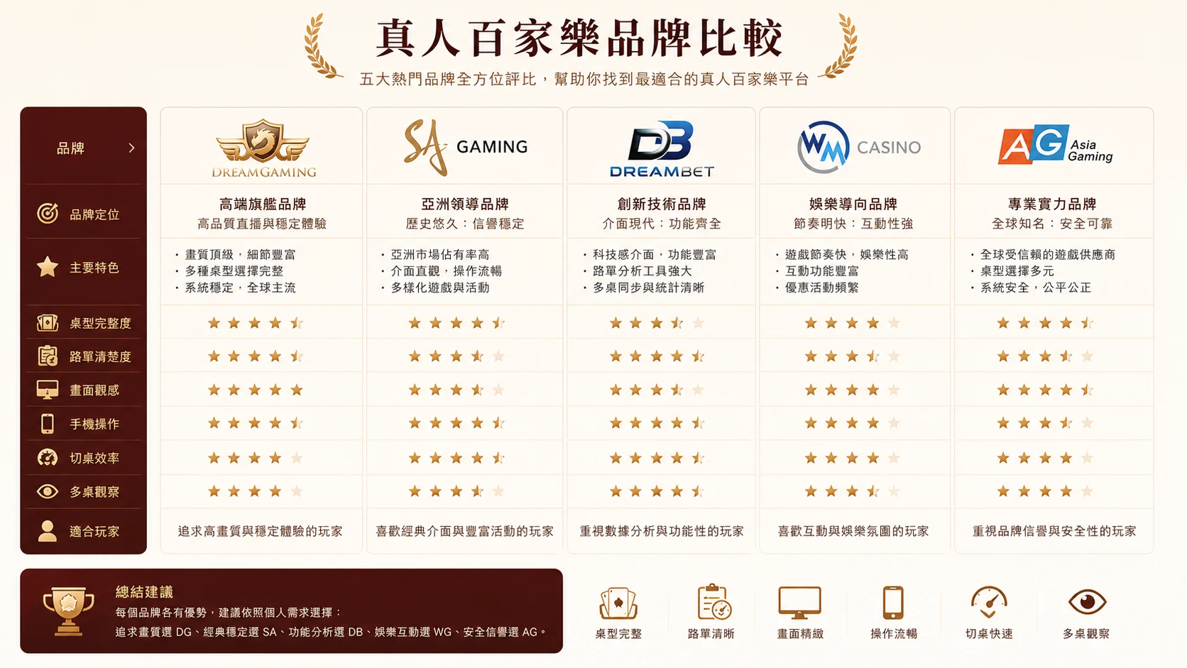 真人百家樂品牌比較圖，整理 DG、SA、DB、WM、AG 的品牌定位與比較維度